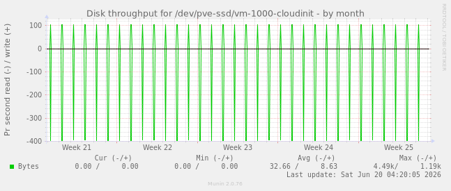 Disk throughput for /dev/pve-ssd/vm-1000-cloudinit