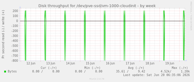 weekly graph
