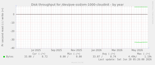Disk throughput for /dev/pve-ssd/vm-1000-cloudinit