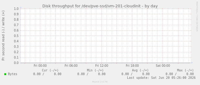 Disk throughput for /dev/pve-ssd/vm-201-cloudinit