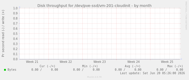 Disk throughput for /dev/pve-ssd/vm-201-cloudinit
