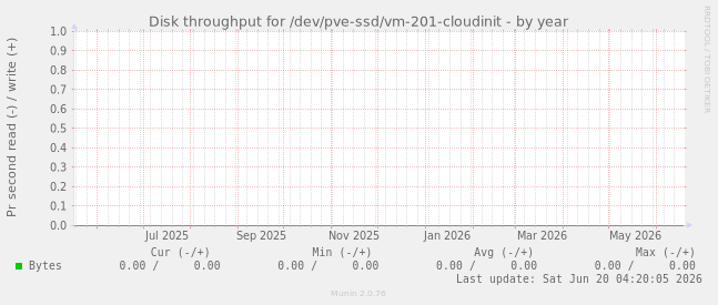Disk throughput for /dev/pve-ssd/vm-201-cloudinit