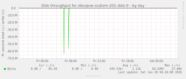 Disk throughput for /dev/pve-ssd/vm-201-disk-0