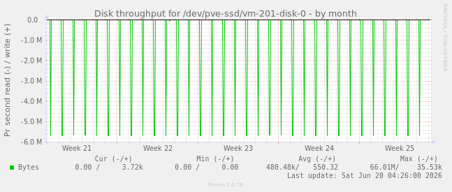 Disk throughput for /dev/pve-ssd/vm-201-disk-0