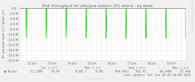 weekly graph
