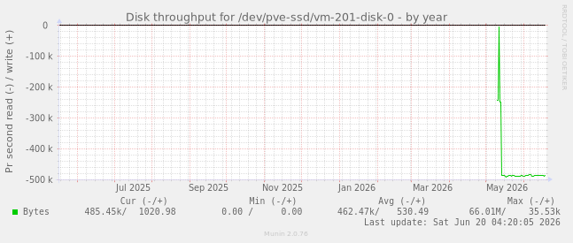 Disk throughput for /dev/pve-ssd/vm-201-disk-0