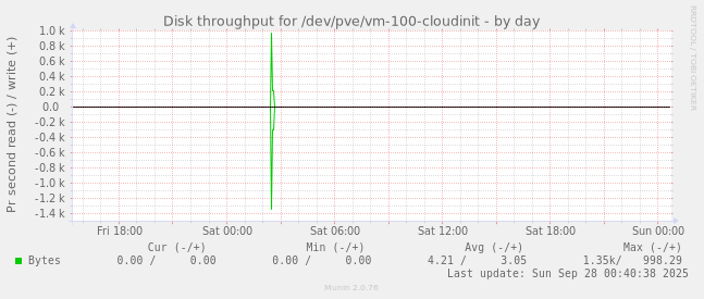 Disk throughput for /dev/pve/vm-100-cloudinit