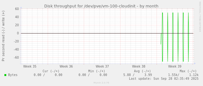 Disk throughput for /dev/pve/vm-100-cloudinit