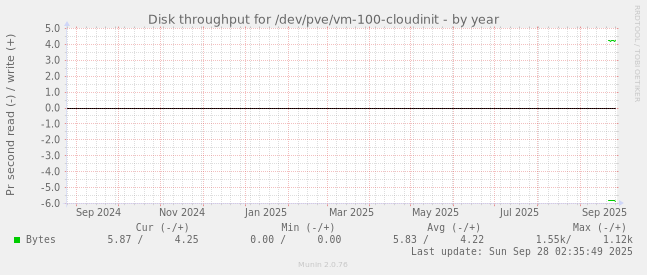 Disk throughput for /dev/pve/vm-100-cloudinit