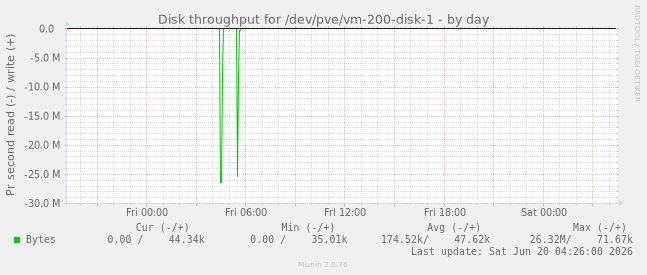 Disk throughput for /dev/pve/vm-200-disk-1