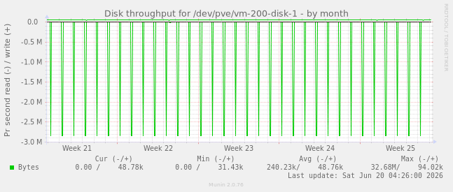 Disk throughput for /dev/pve/vm-200-disk-1
