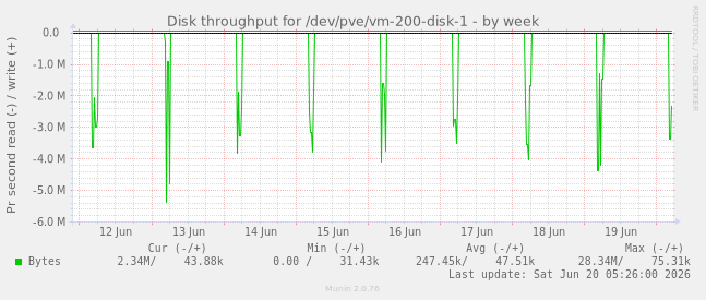 weekly graph
