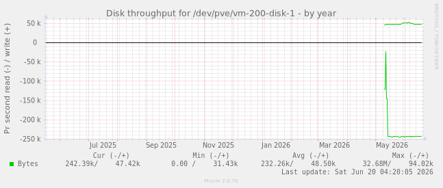 Disk throughput for /dev/pve/vm-200-disk-1