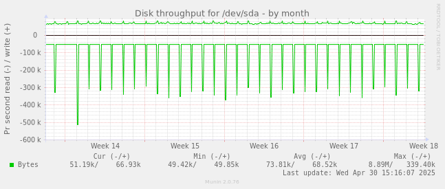Disk throughput for /dev/sda