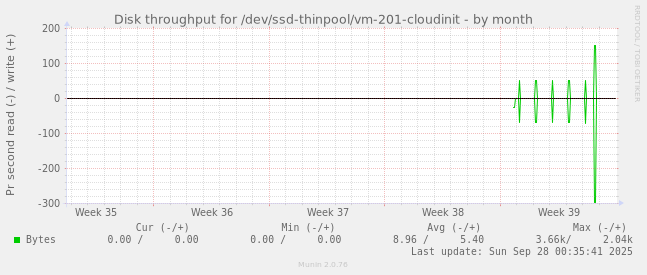 Disk throughput for /dev/ssd-thinpool/vm-201-cloudinit