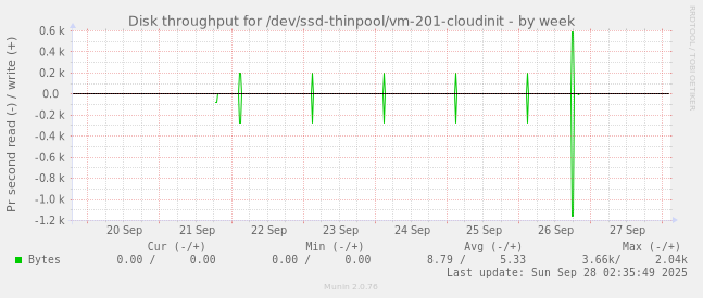Disk throughput for /dev/ssd-thinpool/vm-201-cloudinit
