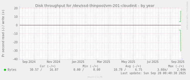 Disk throughput for /dev/ssd-thinpool/vm-201-cloudinit
