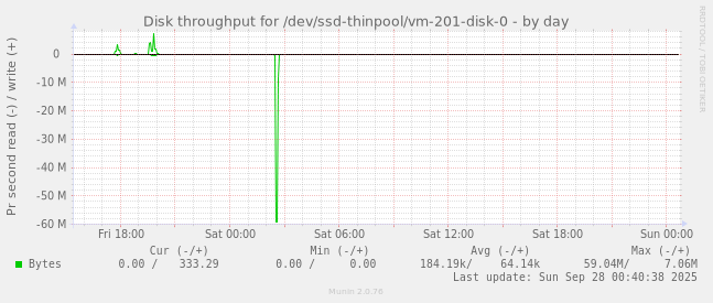 Disk throughput for /dev/ssd-thinpool/vm-201-disk-0