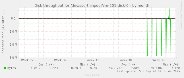 Disk throughput for /dev/ssd-thinpool/vm-201-disk-0