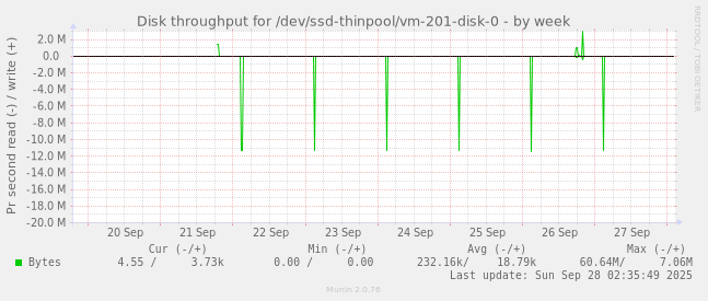 Disk throughput for /dev/ssd-thinpool/vm-201-disk-0