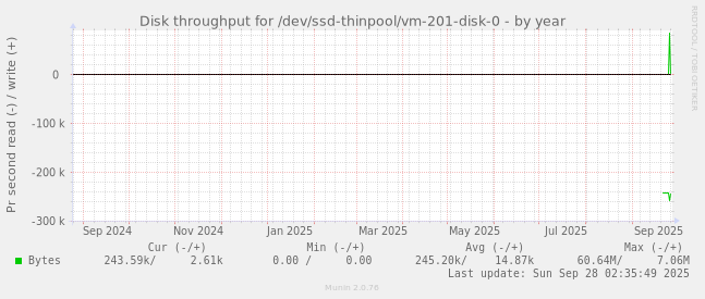 Disk throughput for /dev/ssd-thinpool/vm-201-disk-0