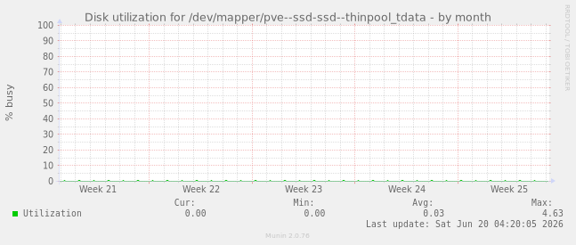 Disk utilization for /dev/mapper/pve--ssd-ssd--thinpool_tdata