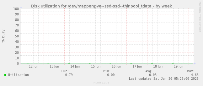 Disk utilization for /dev/mapper/pve--ssd-ssd--thinpool_tdata