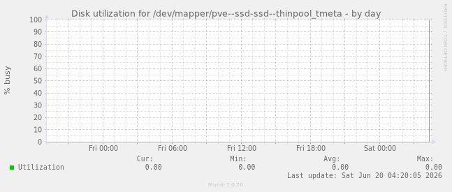 Disk utilization for /dev/mapper/pve--ssd-ssd--thinpool_tmeta