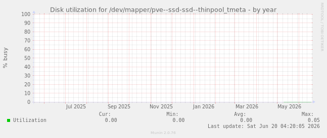 Disk utilization for /dev/mapper/pve--ssd-ssd--thinpool_tmeta