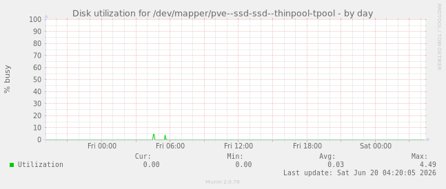 Disk utilization for /dev/mapper/pve--ssd-ssd--thinpool-tpool