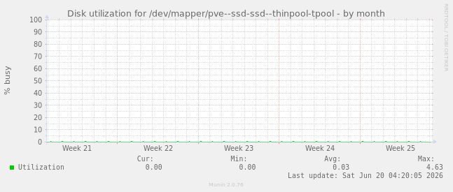 Disk utilization for /dev/mapper/pve--ssd-ssd--thinpool-tpool