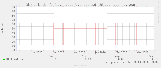 Disk utilization for /dev/mapper/pve--ssd-ssd--thinpool-tpool