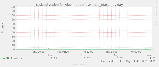 Disk utilization for /dev/mapper/pve-data_tdata
