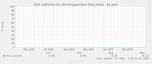 Disk utilization for /dev/mapper/pve-data_tdata