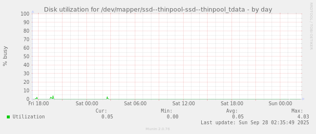 Disk utilization for /dev/mapper/ssd--thinpool-ssd--thinpool_tdata