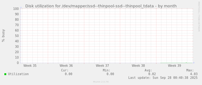 Disk utilization for /dev/mapper/ssd--thinpool-ssd--thinpool_tdata