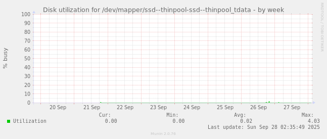 Disk utilization for /dev/mapper/ssd--thinpool-ssd--thinpool_tdata