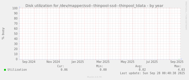 Disk utilization for /dev/mapper/ssd--thinpool-ssd--thinpool_tdata