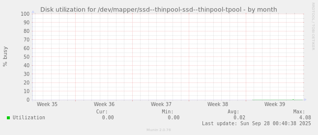 Disk utilization for /dev/mapper/ssd--thinpool-ssd--thinpool-tpool
