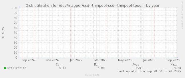 Disk utilization for /dev/mapper/ssd--thinpool-ssd--thinpool-tpool