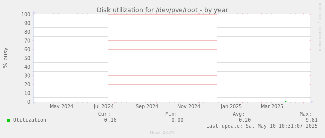 Disk utilization for /dev/pve/root