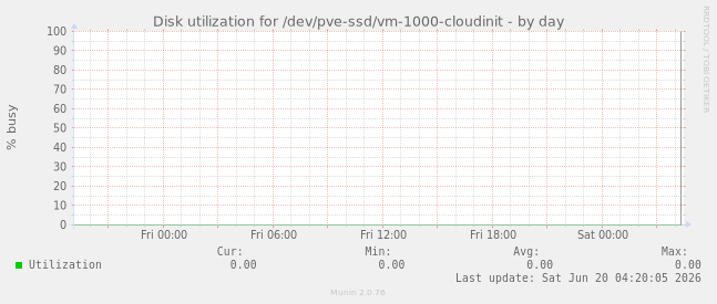 Disk utilization for /dev/pve-ssd/vm-1000-cloudinit