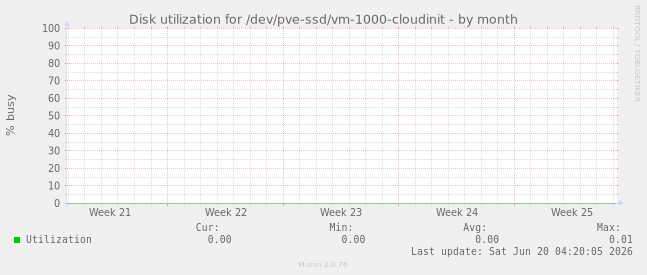 Disk utilization for /dev/pve-ssd/vm-1000-cloudinit