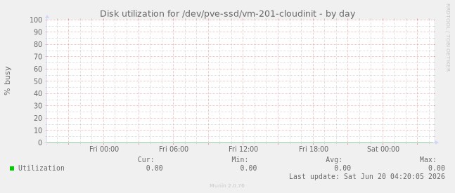 Disk utilization for /dev/pve-ssd/vm-201-cloudinit