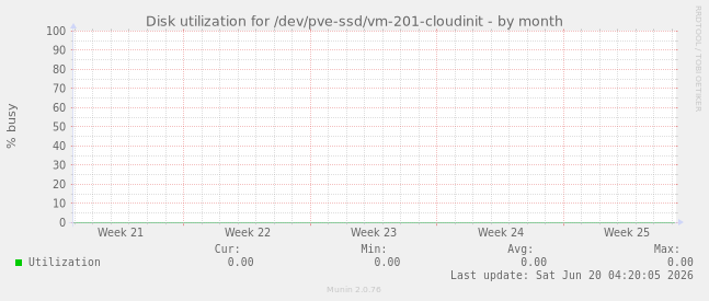 Disk utilization for /dev/pve-ssd/vm-201-cloudinit