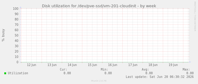 Disk utilization for /dev/pve-ssd/vm-201-cloudinit