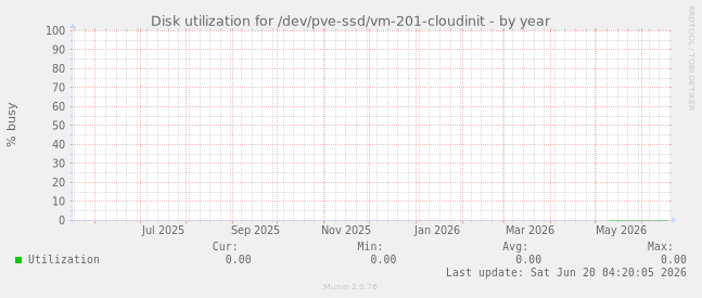 Disk utilization for /dev/pve-ssd/vm-201-cloudinit