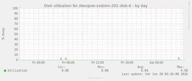 Disk utilization for /dev/pve-ssd/vm-201-disk-0
