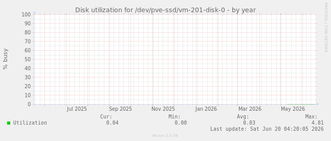 Disk utilization for /dev/pve-ssd/vm-201-disk-0