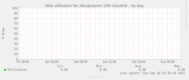 Disk utilization for /dev/pve/vm-100-cloudinit